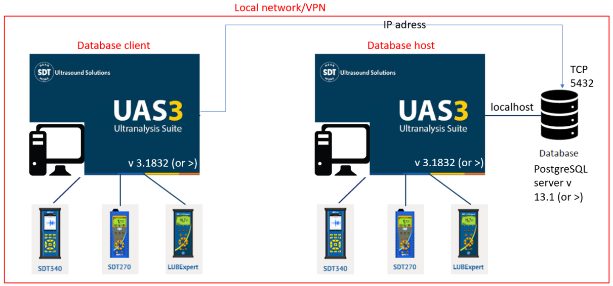 Network Database